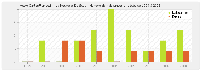 La Neuvelle-lès-Scey : Nombre de naissances et décès de 1999 à 2008